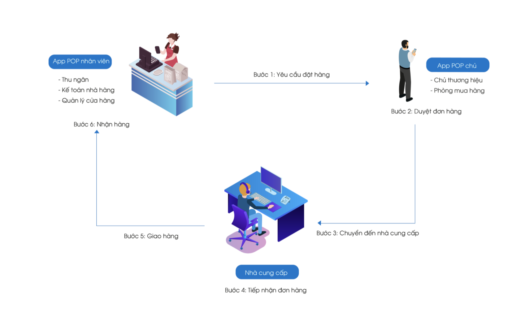 Phần mềm quản lý mua hàng IPOS POP